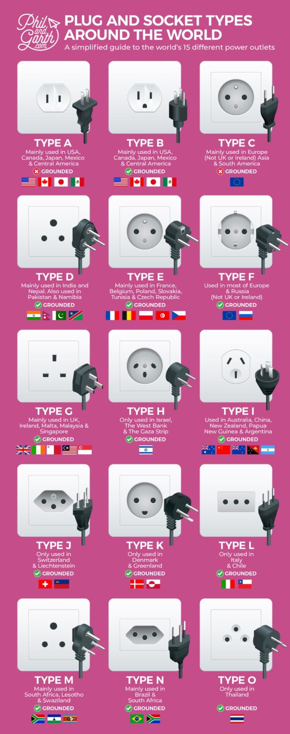Plug And Socket Types Around The World Phil and Garth